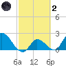 Pumpkin Key tide chart for Wednesday, March 2, 2022