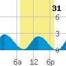 Pumpkin Key tide chart for Thursday, March 31, 2022