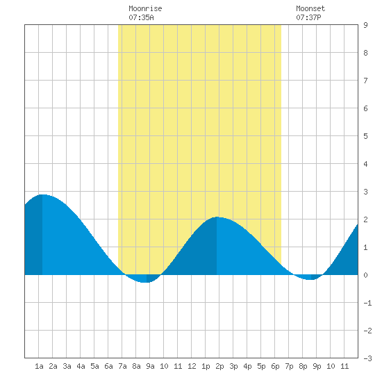 Pumpkin Key tide chart for Thursday, March 3, 2022