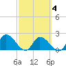 Pumpkin Key tide chart for Friday, March 4, 2022