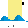 Pumpkin Key tide chart for Sunday, March 6, 2022