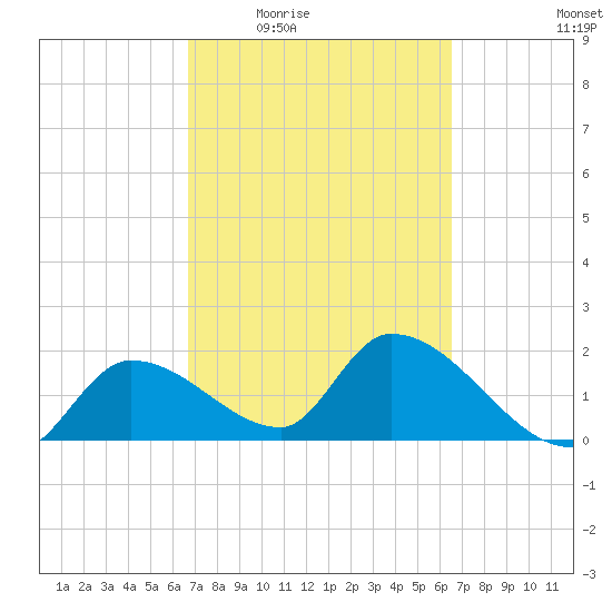Pumpkin Key tide chart for Monday, March 7, 2022