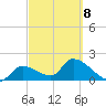 Pumpkin Key tide chart for Tuesday, March 8, 2022