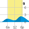 Pumpkin Key tide chart for Wednesday, March 9, 2022