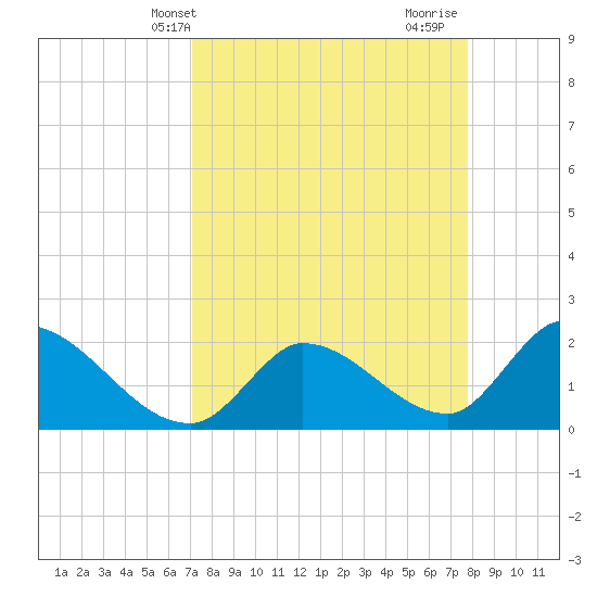 Pumpkin Key tide chart for Wednesday, April 13, 2022