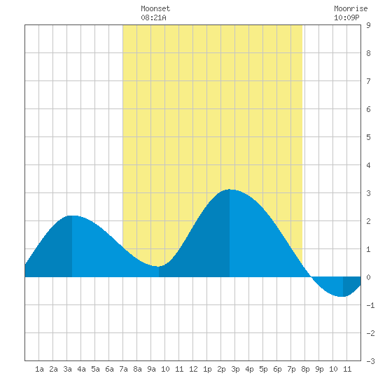 Pumpkin Key tide chart for Monday, April 18, 2022