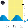 Pumpkin Key tide chart for Friday, April 1, 2022