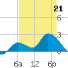 Pumpkin Key tide chart for Thursday, April 21, 2022