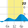 Pumpkin Key tide chart for Friday, April 22, 2022