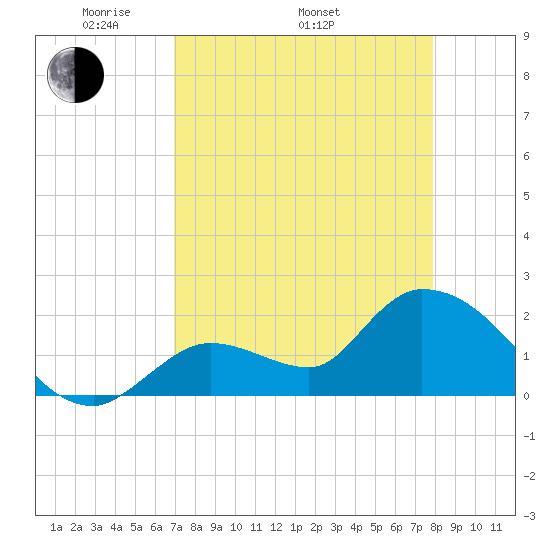Pumpkin Key tide chart for Saturday, April 23, 2022