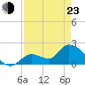 Pumpkin Key tide chart for Saturday, April 23, 2022