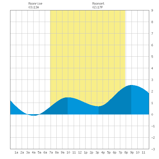 Pumpkin Key tide chart for Sunday, April 24, 2022