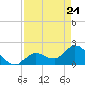 Pumpkin Key tide chart for Sunday, April 24, 2022
