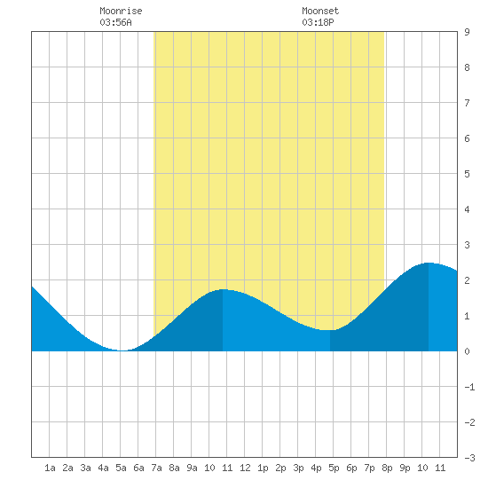 Pumpkin Key tide chart for Monday, April 25, 2022