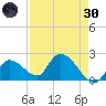 Pumpkin Key tide chart for Saturday, April 30, 2022