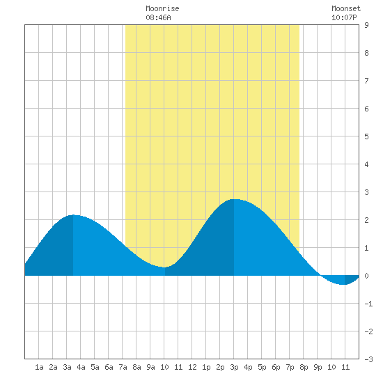 Pumpkin Key tide chart for Sunday, April 3, 2022