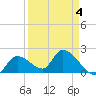 Pumpkin Key tide chart for Monday, April 4, 2022