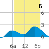 Pumpkin Key tide chart for Wednesday, April 6, 2022