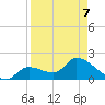 Pumpkin Key tide chart for Thursday, April 7, 2022