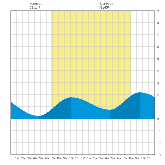 Pumpkin Key tide chart for Tuesday, May 10, 2022