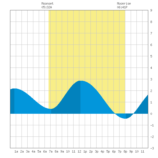 Pumpkin Key tide chart for Saturday, May 14, 2022