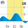 Pumpkin Key tide chart for Monday, May 16, 2022