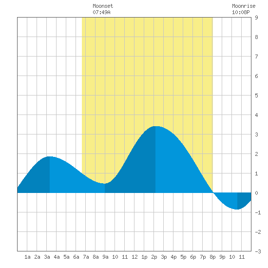 Pumpkin Key tide chart for Tuesday, May 17, 2022