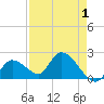 Pumpkin Key tide chart for Sunday, May 1, 2022