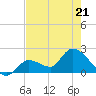 Pumpkin Key tide chart for Saturday, May 21, 2022