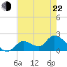 Pumpkin Key tide chart for Sunday, May 22, 2022