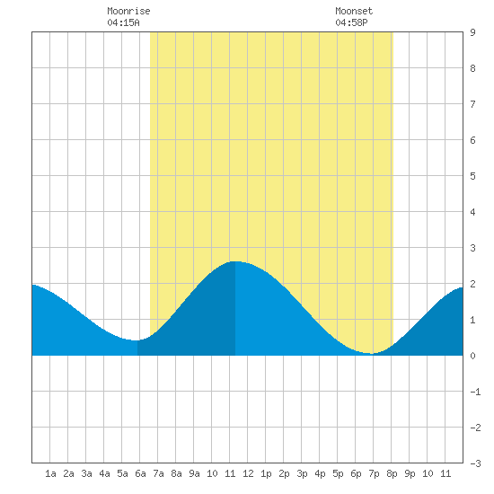 Pumpkin Key tide chart for Thursday, May 26, 2022