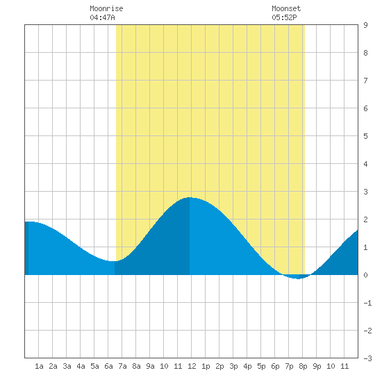 Pumpkin Key tide chart for Friday, May 27, 2022
