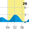 Pumpkin Key tide chart for Saturday, May 28, 2022