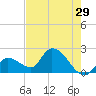 Pumpkin Key tide chart for Sunday, May 29, 2022