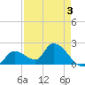 Pumpkin Key tide chart for Tuesday, May 3, 2022
