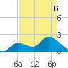 Pumpkin Key tide chart for Friday, May 6, 2022