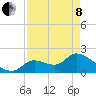 Pumpkin Key tide chart for Sunday, May 8, 2022