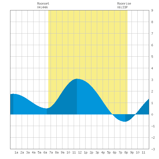 Pumpkin Key tide chart for Sunday, June 12, 2022