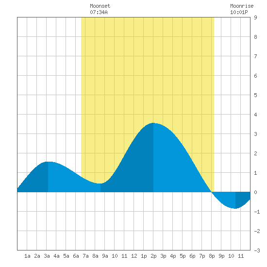 Pumpkin Key tide chart for Wednesday, June 15, 2022