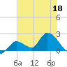 Pumpkin Key tide chart for Saturday, June 18, 2022