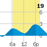 Pumpkin Key tide chart for Sunday, June 19, 2022