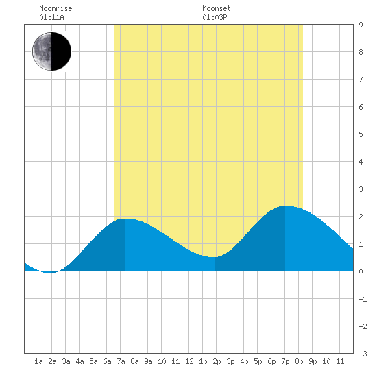 Pumpkin Key tide chart for Monday, June 20, 2022