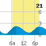 Pumpkin Key tide chart for Tuesday, June 21, 2022