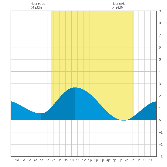 Pumpkin Key tide chart for Friday, June 24, 2022