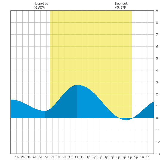 Pumpkin Key tide chart for Saturday, June 25, 2022