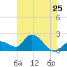 Pumpkin Key tide chart for Saturday, June 25, 2022