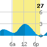 Pumpkin Key tide chart for Monday, June 27, 2022