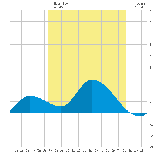 Pumpkin Key tide chart for Thursday, June 30, 2022