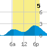Pumpkin Key tide chart for Sunday, June 5, 2022
