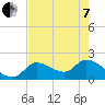 Pumpkin Key tide chart for Tuesday, June 7, 2022